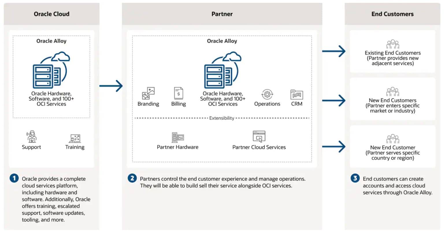 Oracle Cloudworld Oracle Alloy Could Be A Game Changer For Both Oracle And Its Partners