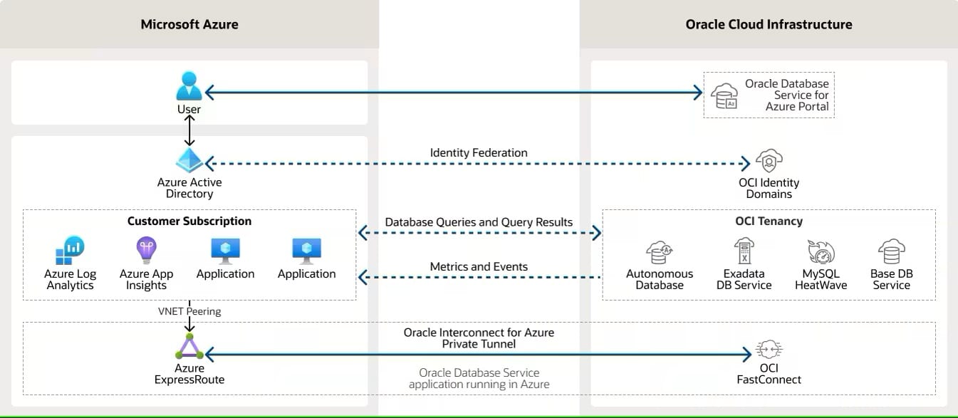 Oracle and Microsoft: Oracle Database@Azure Defines the Future of Multi ...